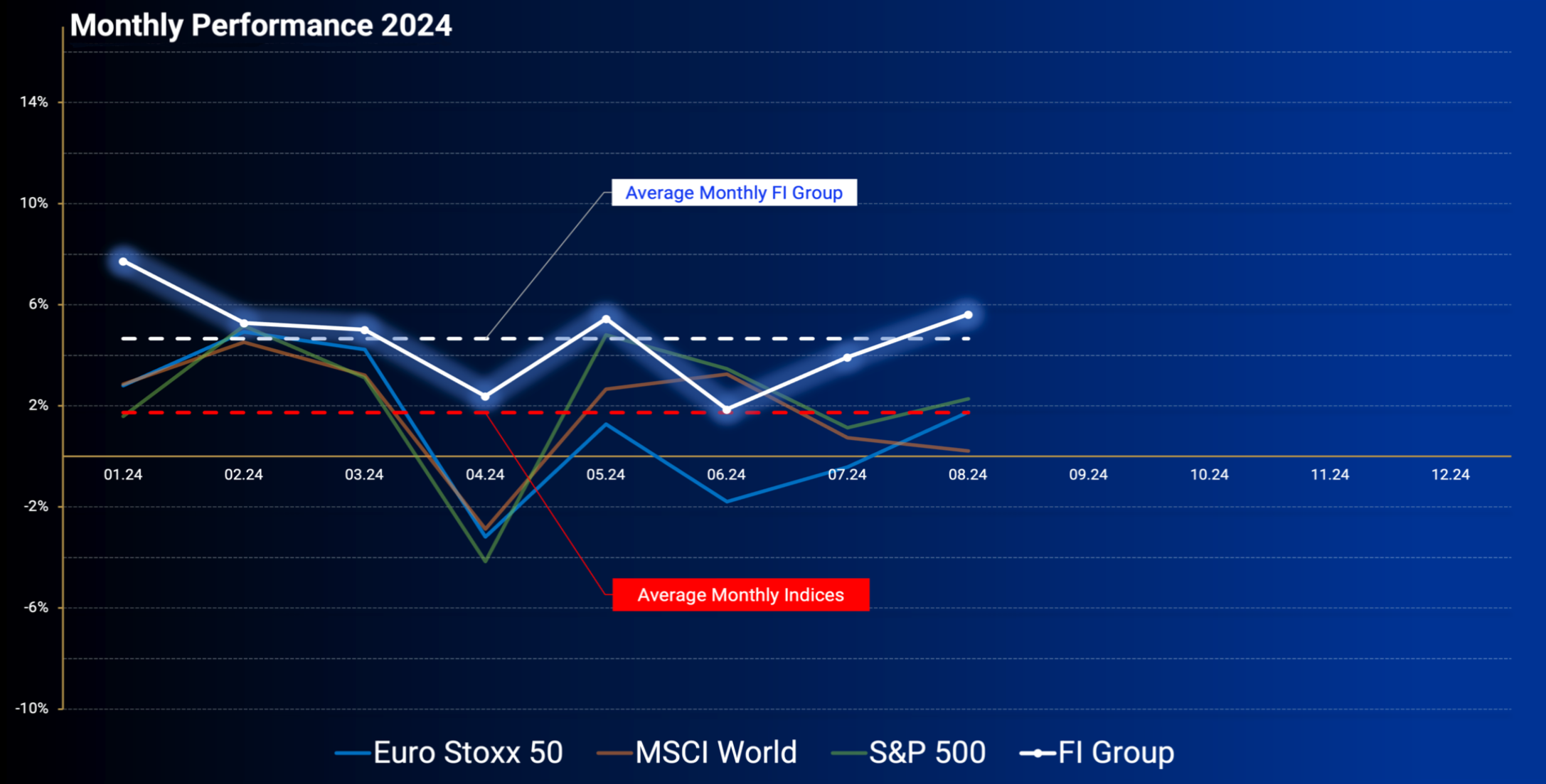 Monthly Performance 2024