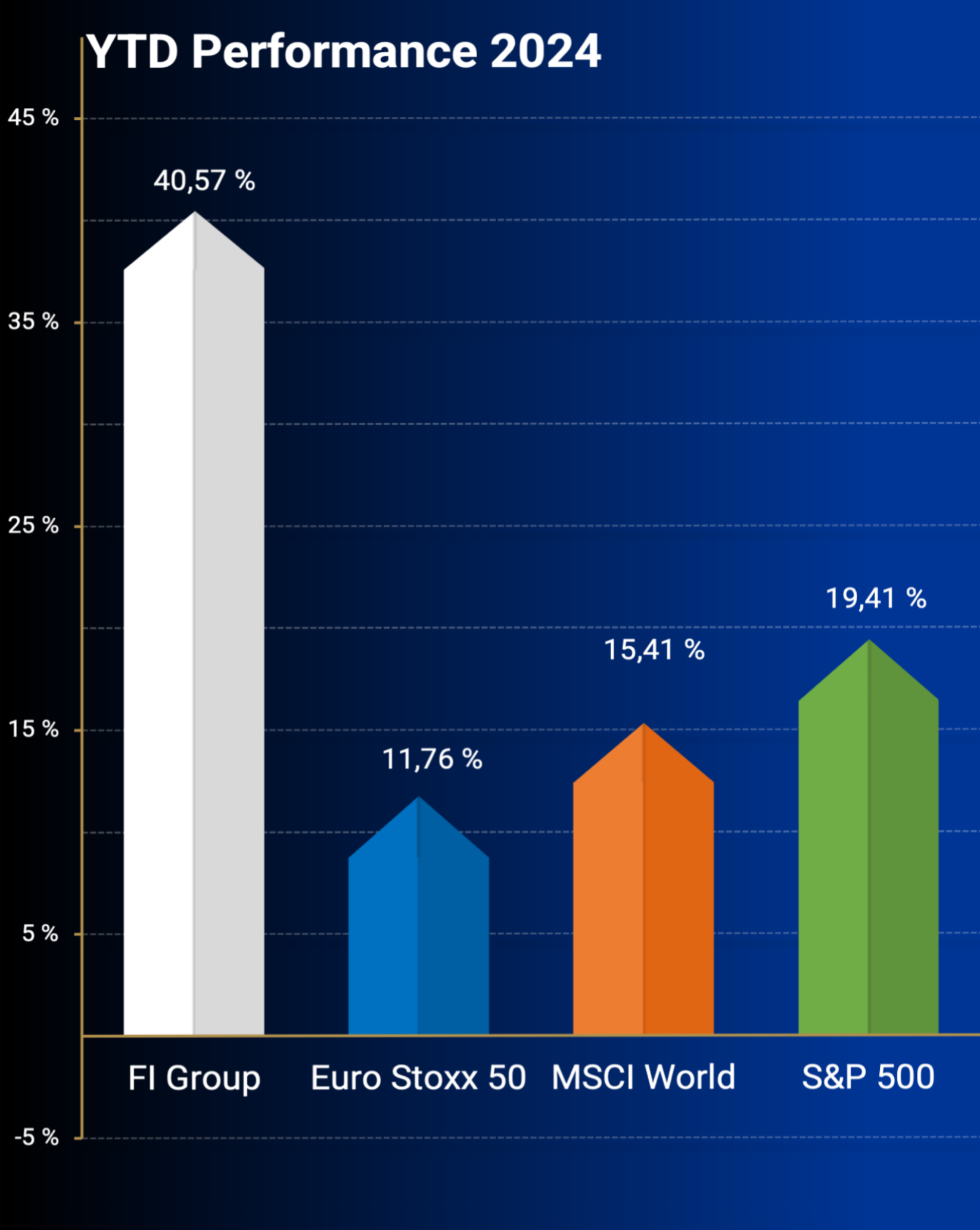 Performance Indices