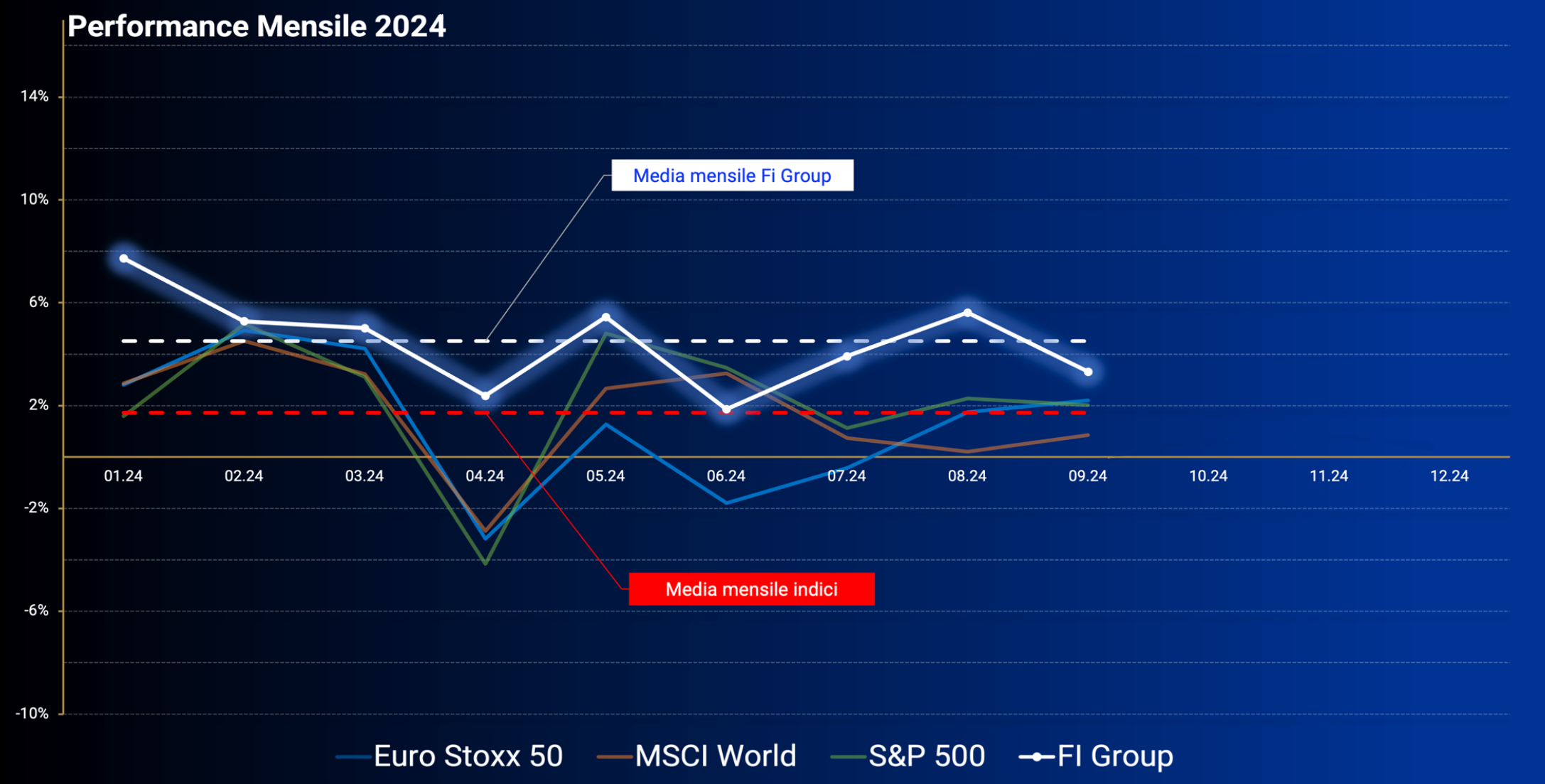 Performance Mensile 2024