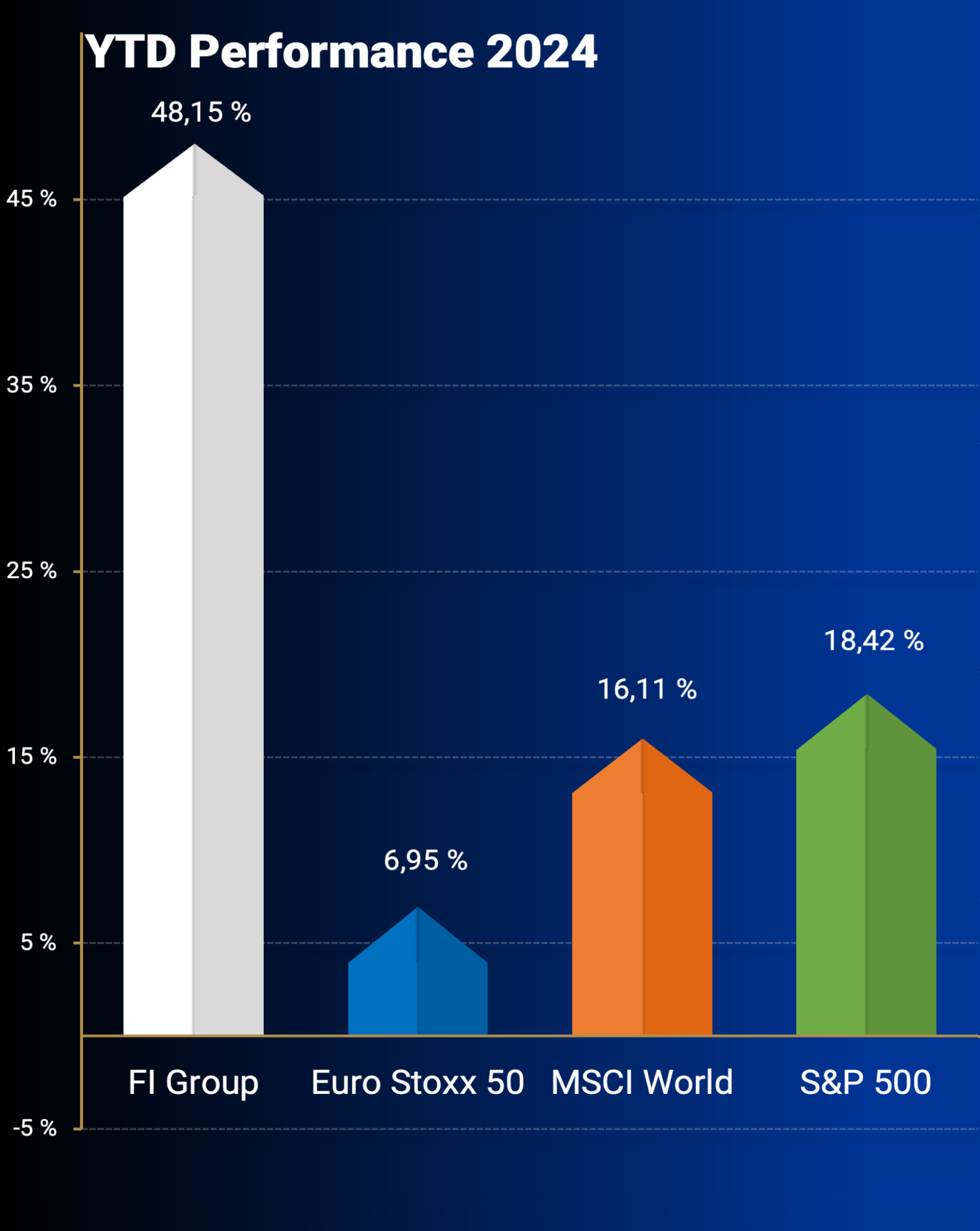 Performance Indices