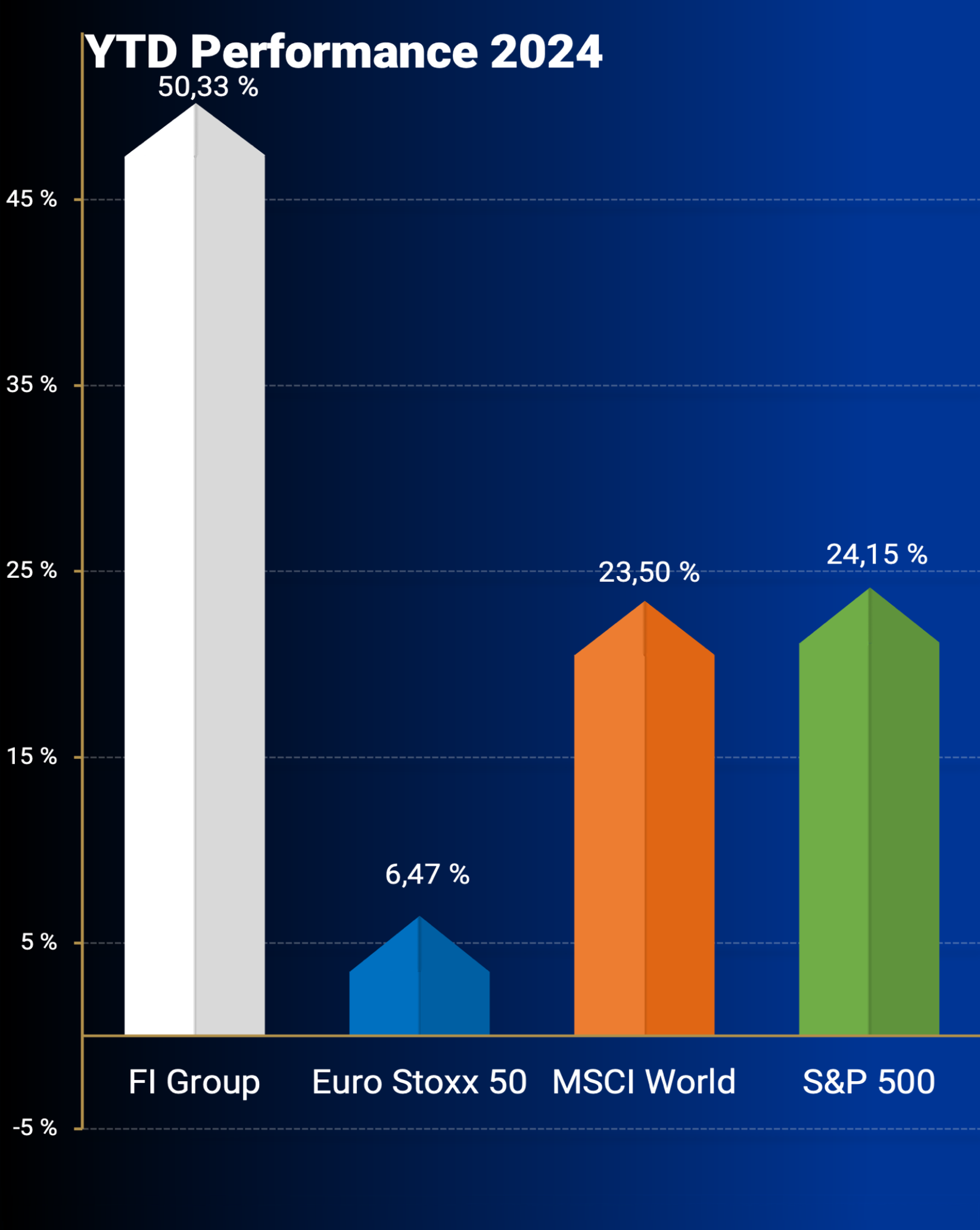 Performance Indices