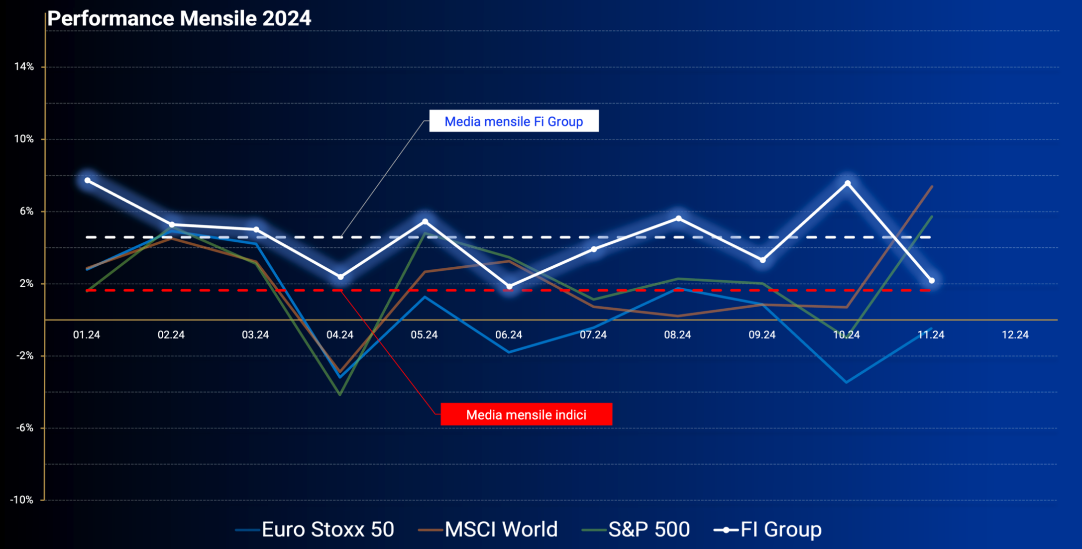 Performance Mensile 2024